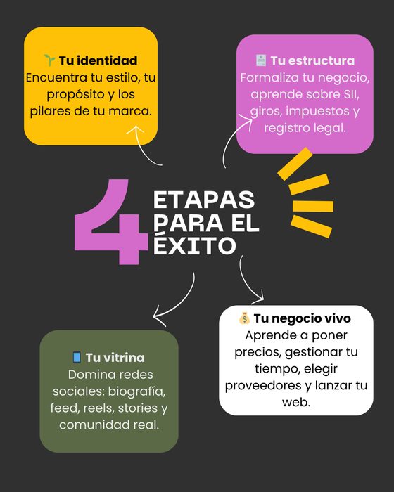 4 etapas para el éxito